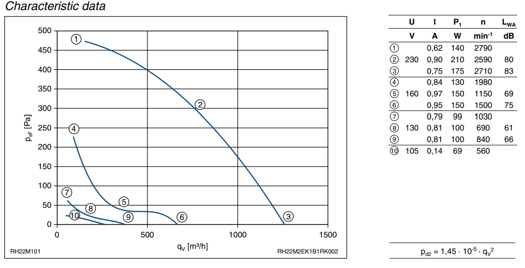 Аэродинамические характеристики вентилятора RH22M-2EK.1B.1R, арт. 107 759